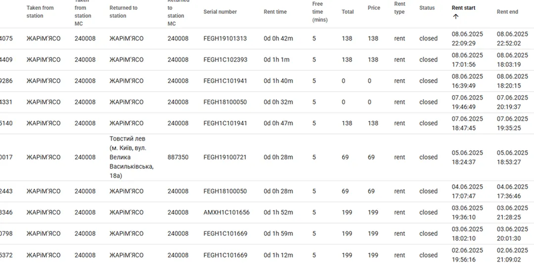 список оренд