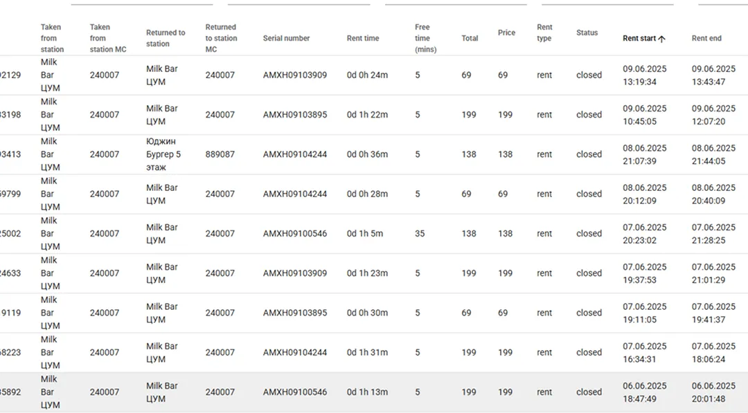 список оренд