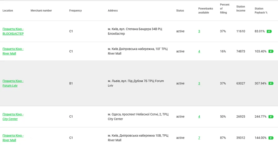 статистика окупності