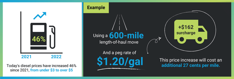 How much more will fuel surcharges be with the new OPEC+ price increases? Today, shippers will see an increase of 27 cents per mile compared to last year.