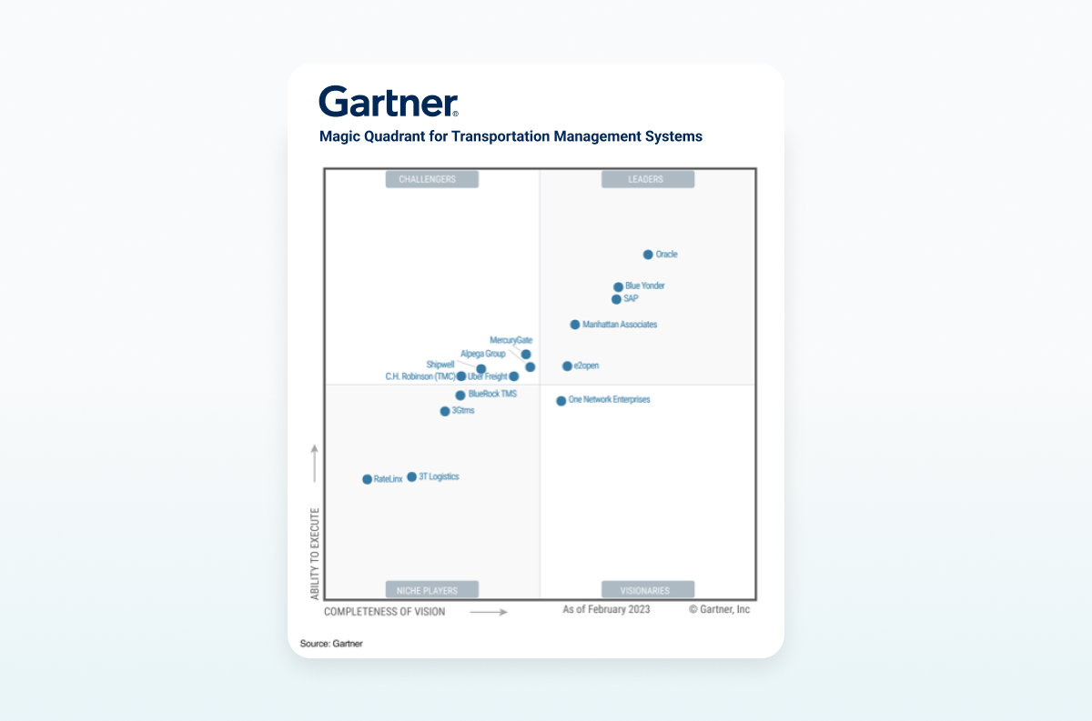 Gartner recognizes Shipwell in its 2022 Magic Quadrant for TMS