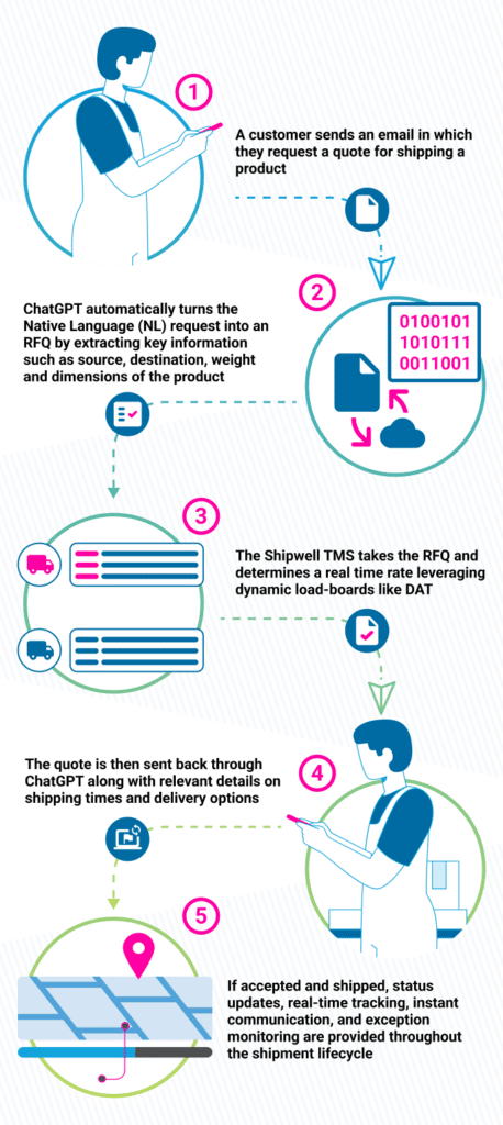 Discover how shippers can use the power of AI to make supply chain operations more efficient. See how ChatGPT and Shipwell TMS work together to maintain communication with customers, quickly generate quotes, and get orders shipped faster in this infographic.