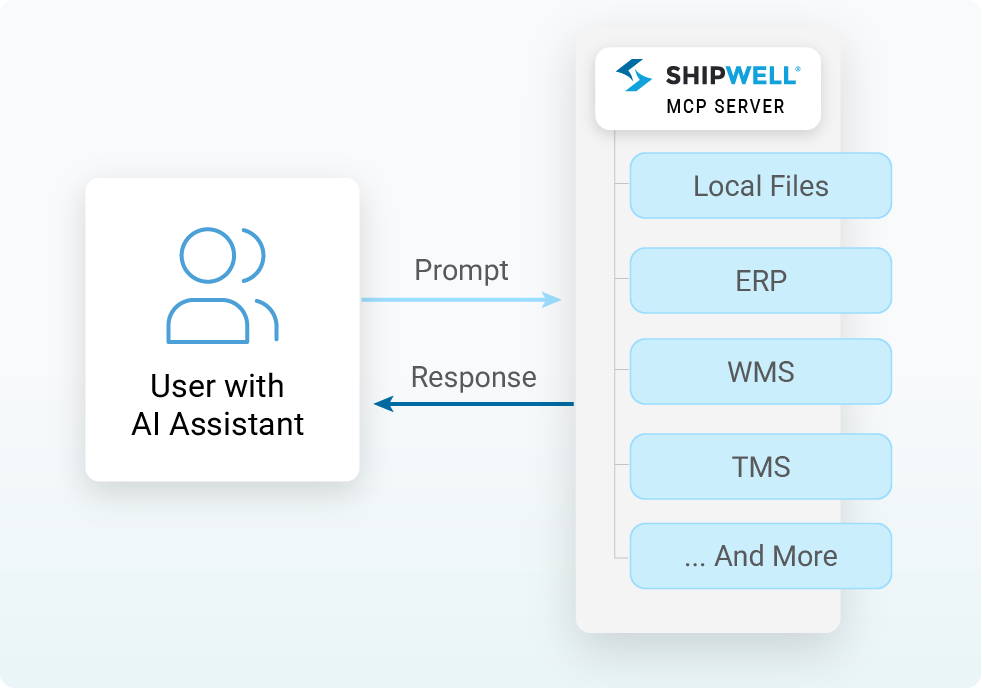 A diagram showing how any user, with their own pre-built AI Assistant can prompt Shipwell's MCP server to retrieve data from their interconnected platforms.