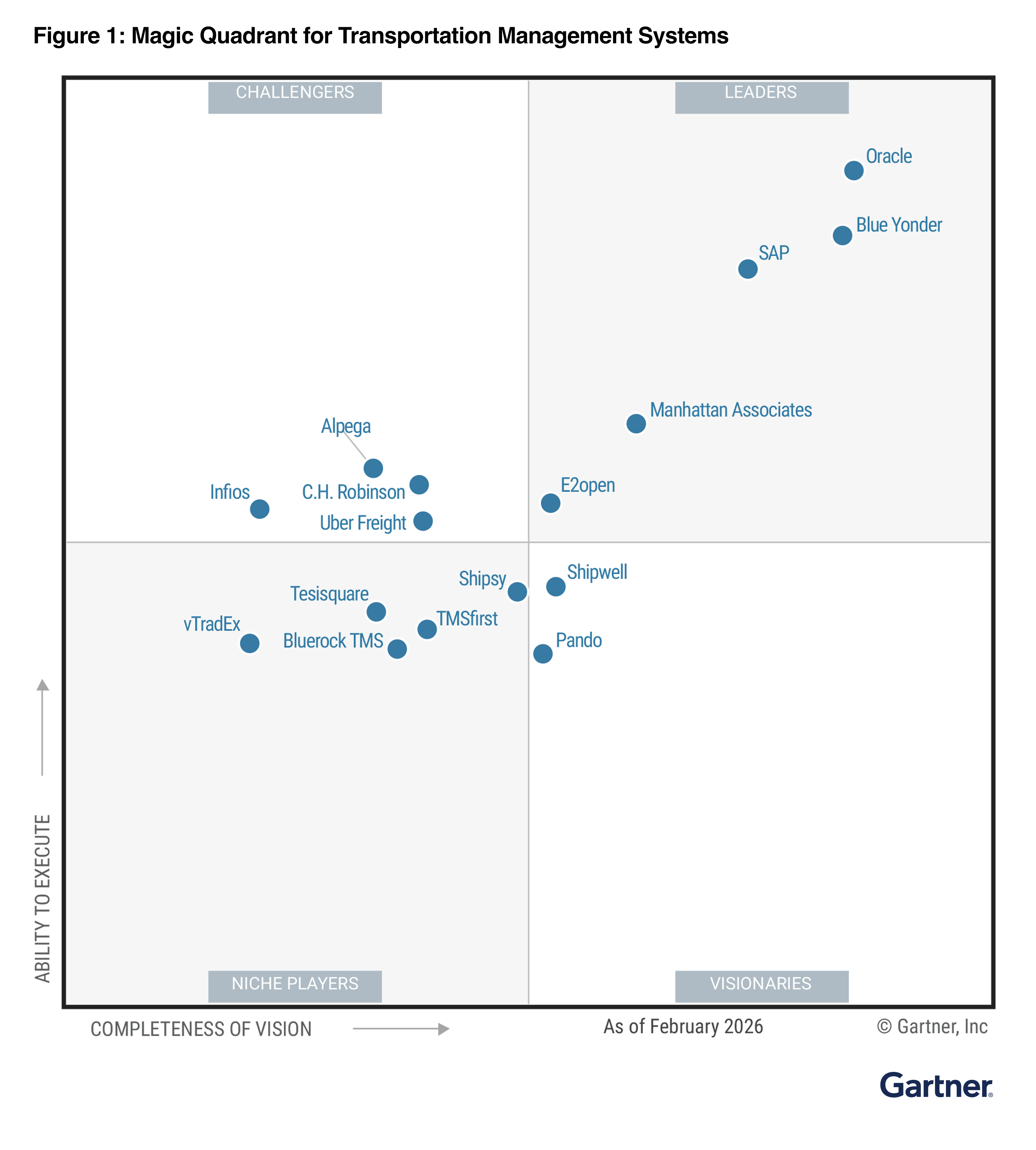 2026 Gartner Magic Quadrant for TMS matrix