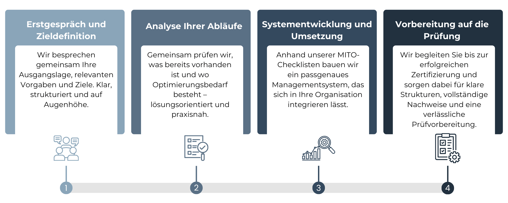 Ablauf-MITO-Consulting-Beratung