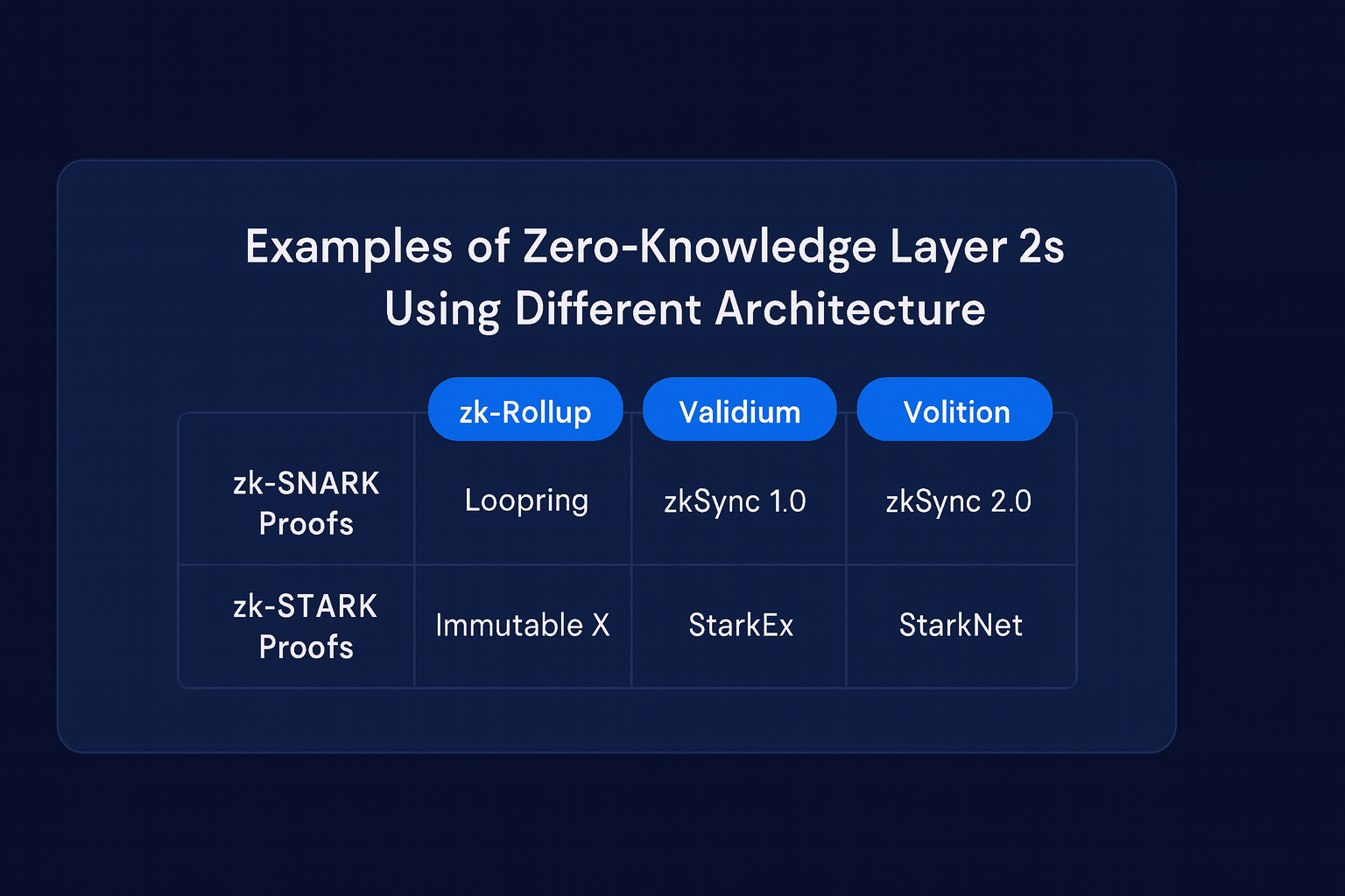 Table titled “Examples of Zero-Knowledge Layer 2s Using Different Architecture” showing zk-SNARK and zk-STARK proofs across three architecture types: zk-Rollup, Validium, and Volition. Examples include Loopring, zkSync 1.0, zkSync 2.0, Immutable X, StarkEx, and StarkNet.