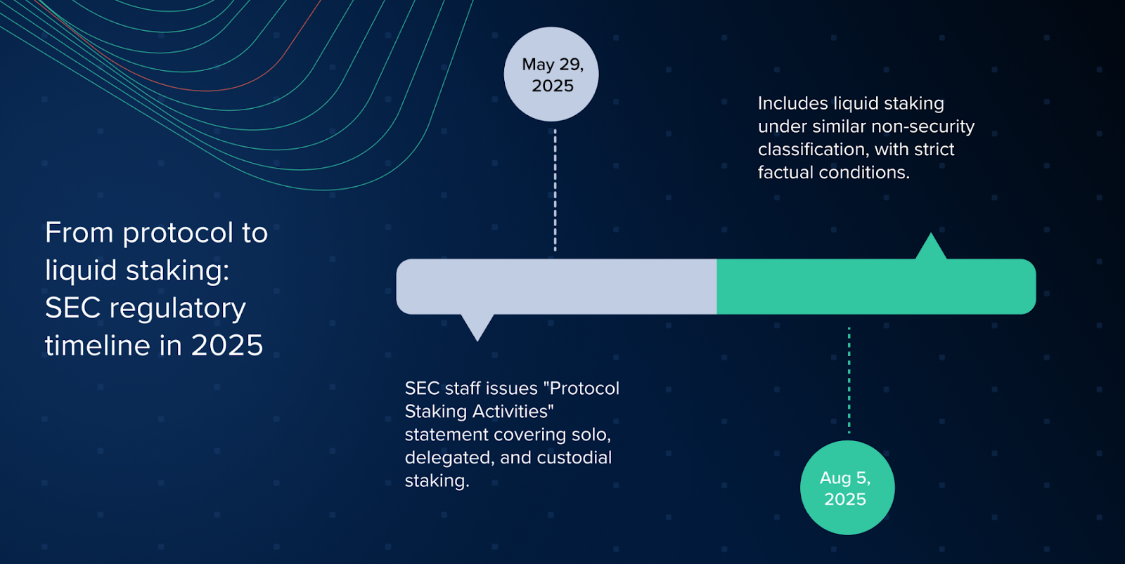 Timeline showing SEC regulatory milestones for liquid staking in 2025, including May 29 statement on protocol staking activities and August 5 classification for liquid staking under strict conditions