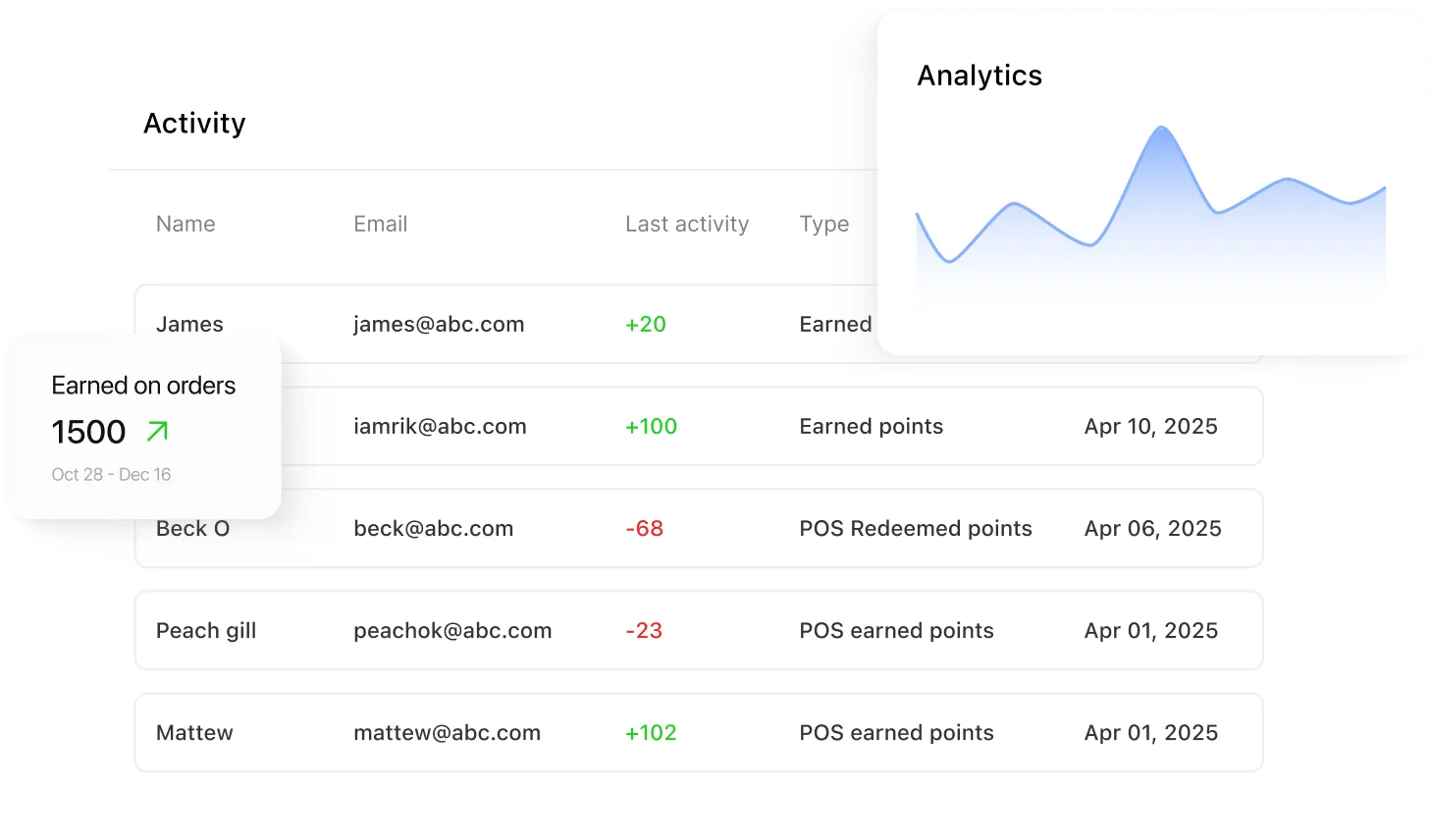 insights of customer activity