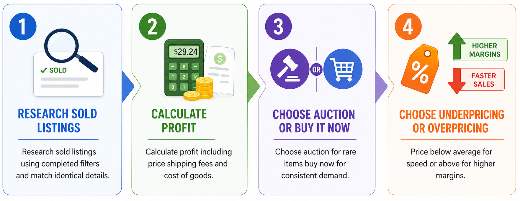 Four-step eBay pricing infographic showing research sold listings, calculate profit, choose auction or Buy It Now, and price below or above average for faster sales or higher margins