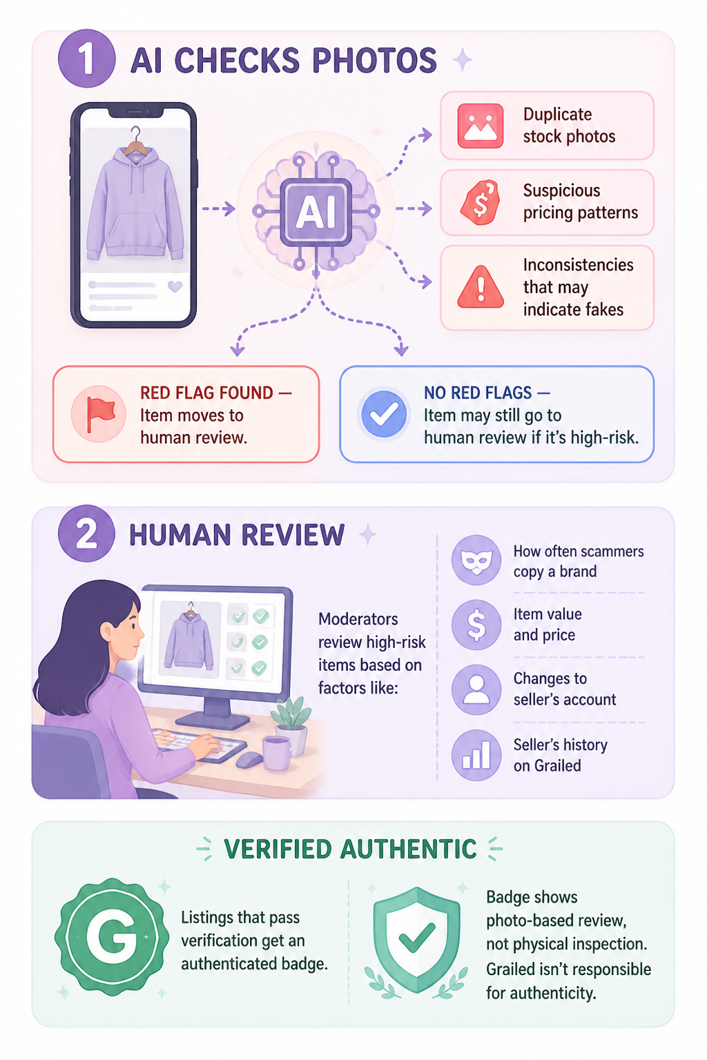 Flowchart showing Grailed’s authentication process using AI photo checks and human review to flag suspicious listings, evaluate seller risk factors, and assign verified authenticity badges.