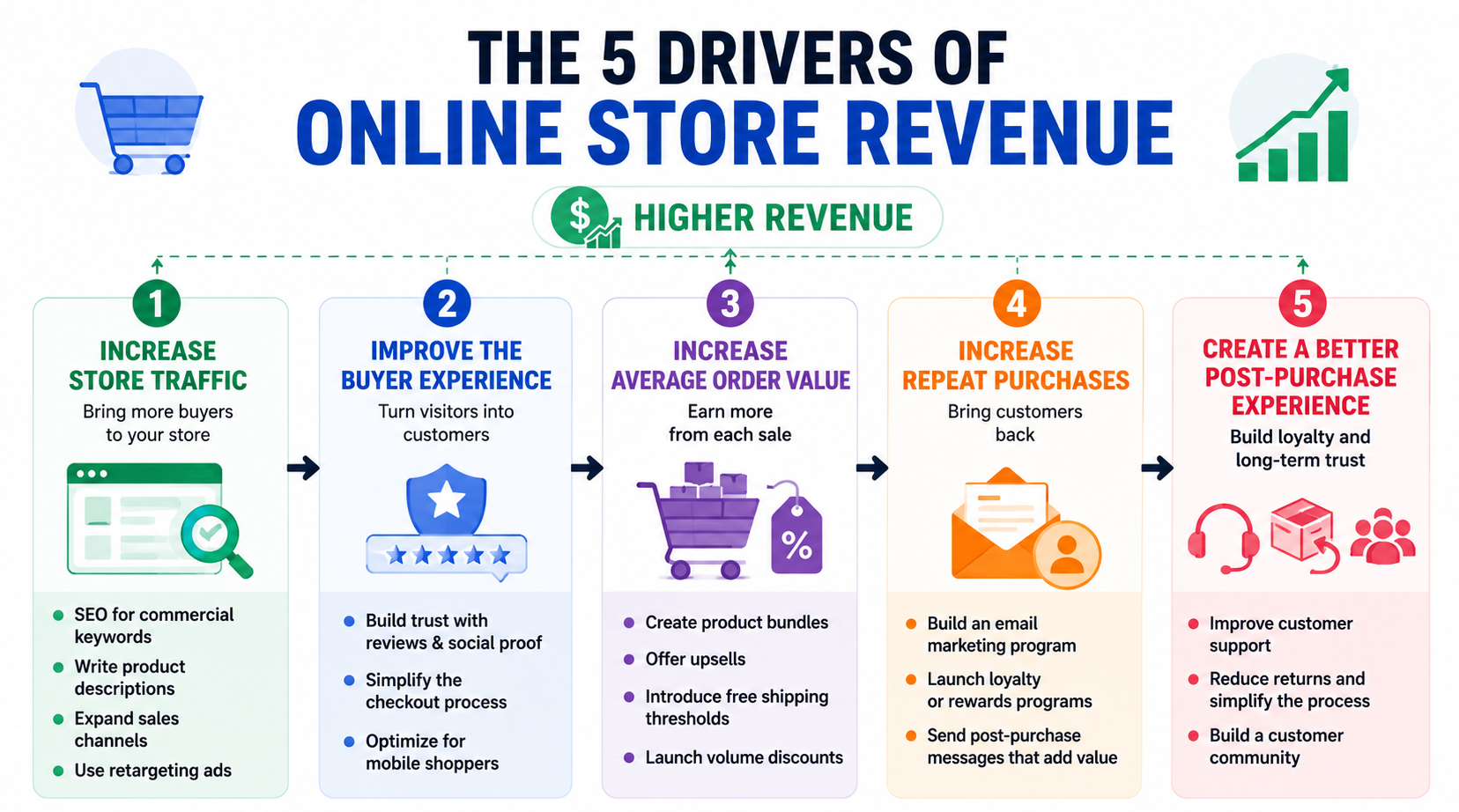 Infographic showing the five drivers of online store revenue: increase traffic, improve buyer experience, raise average order value, encourage repeat purchases, and strengthen customer loyalty.