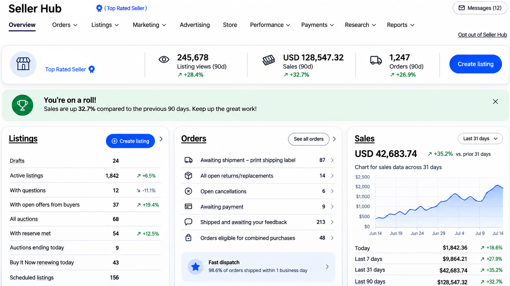 eBay Seller Hub dashboard showing strong sales growth, listing performance, order management, active listings, revenue analytics, and Top Rated Seller account status.
