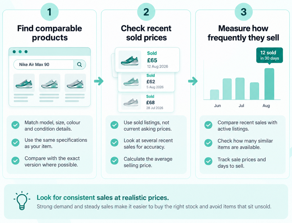Infographic showing three resale research steps: find comparable products, check recent sold prices, and measure sales frequency using active listings, prices, and sales data.