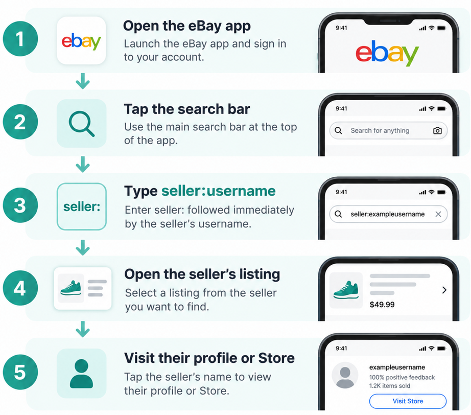 Infographic showing five steps to find an eBay seller: open app, tap search, enter seller username, open listing, then visit seller profile or Store.