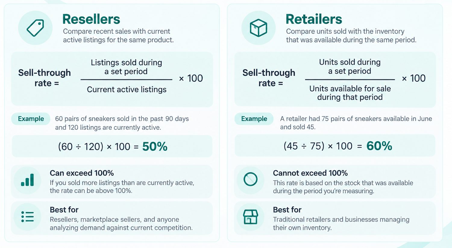 Infographic comparing reseller and retail sell-through formulas, with calculation examples, percentage results, inventory differences, rate limits, and recommended use cases for each method.