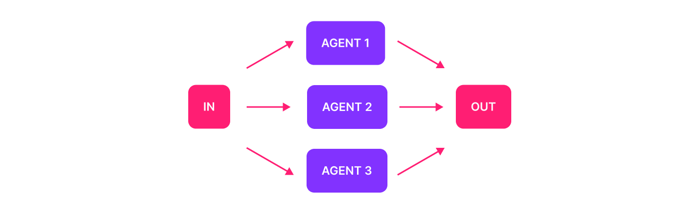 Parallelization Workflow