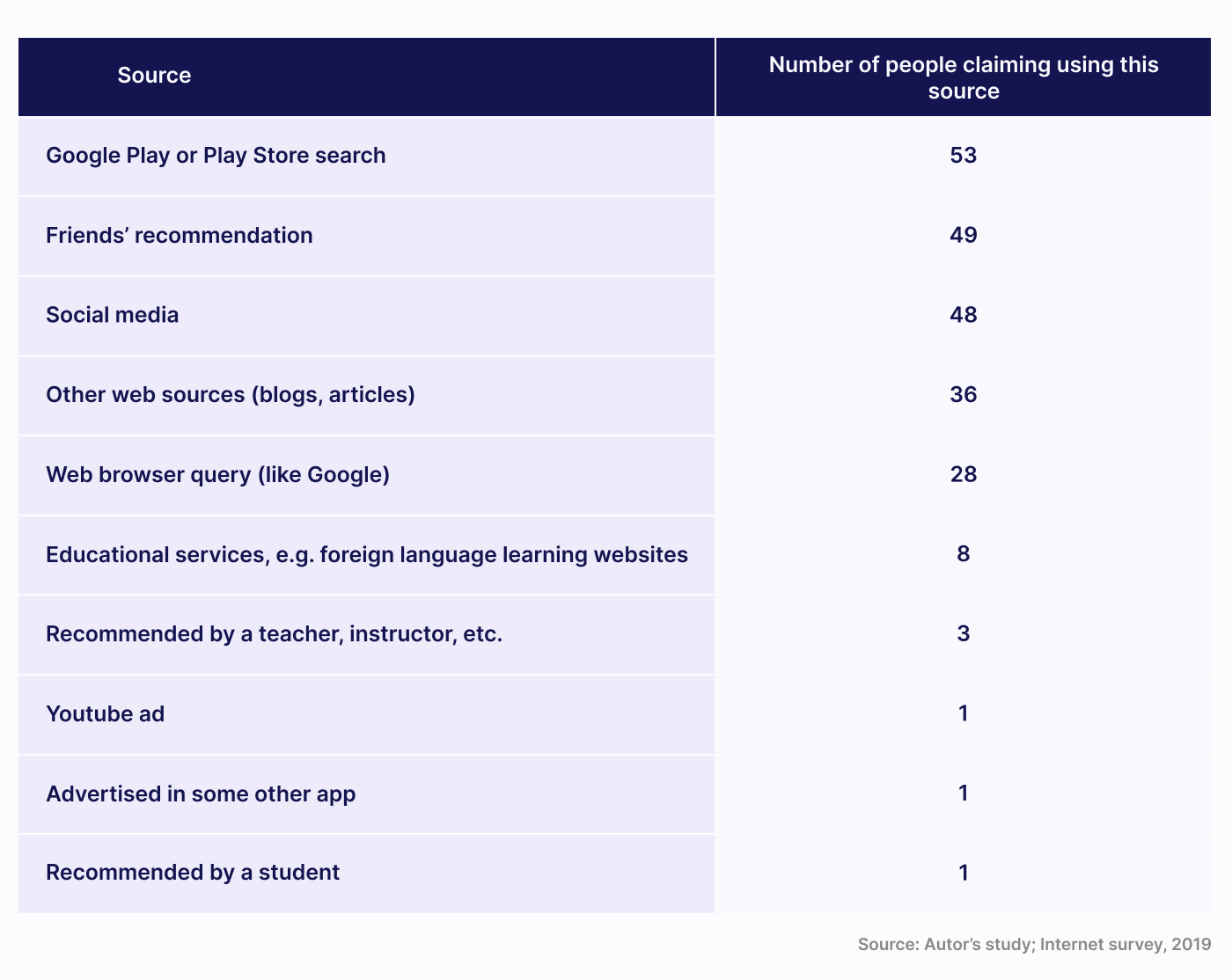most popular sources of information about mobile apps table