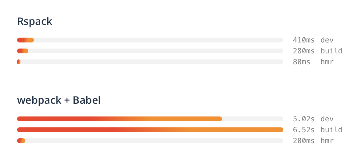 Rspack's own benchmark showing 3-20x improvement for web projects compared to Webpack. For React Native and Re.Pack it's consistently 5x faster across the board