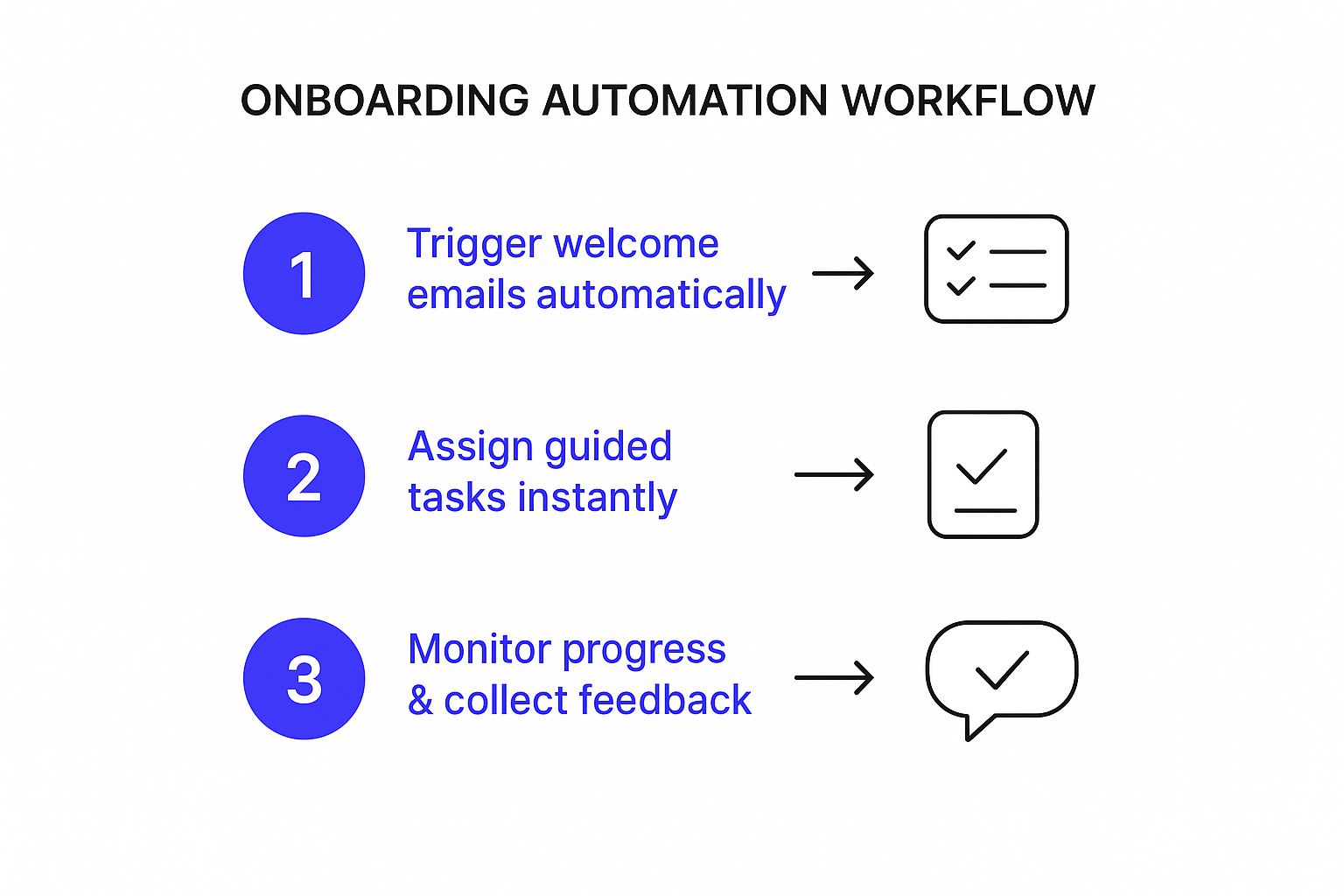 Infographic about customer onboarding automation