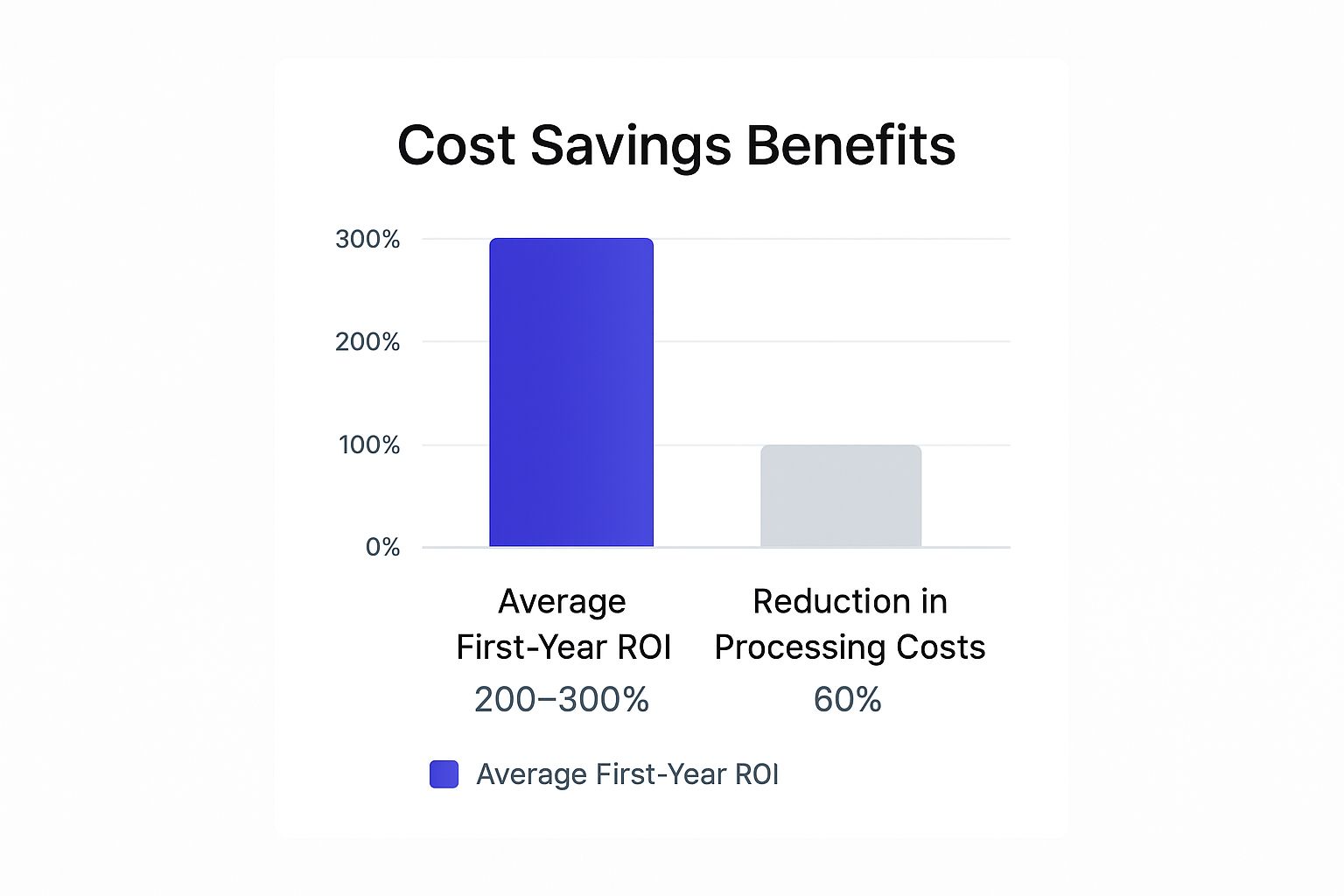 Infographic showing a bar chart with data on ROI and cost reduction from workflow automation