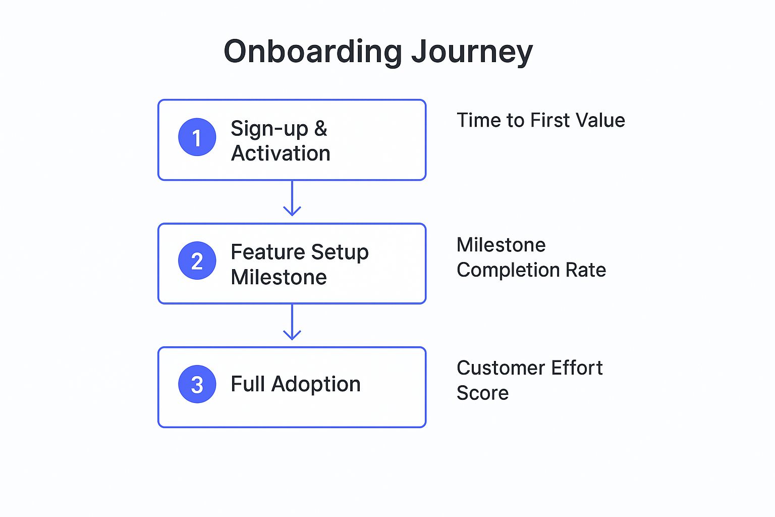 Infographic showing key data about Create a Structured Onboarding Journey with Clear Milestones