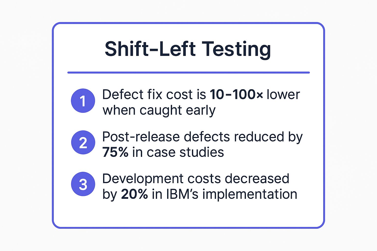 Infographic showing key data about Shift-Left Testing