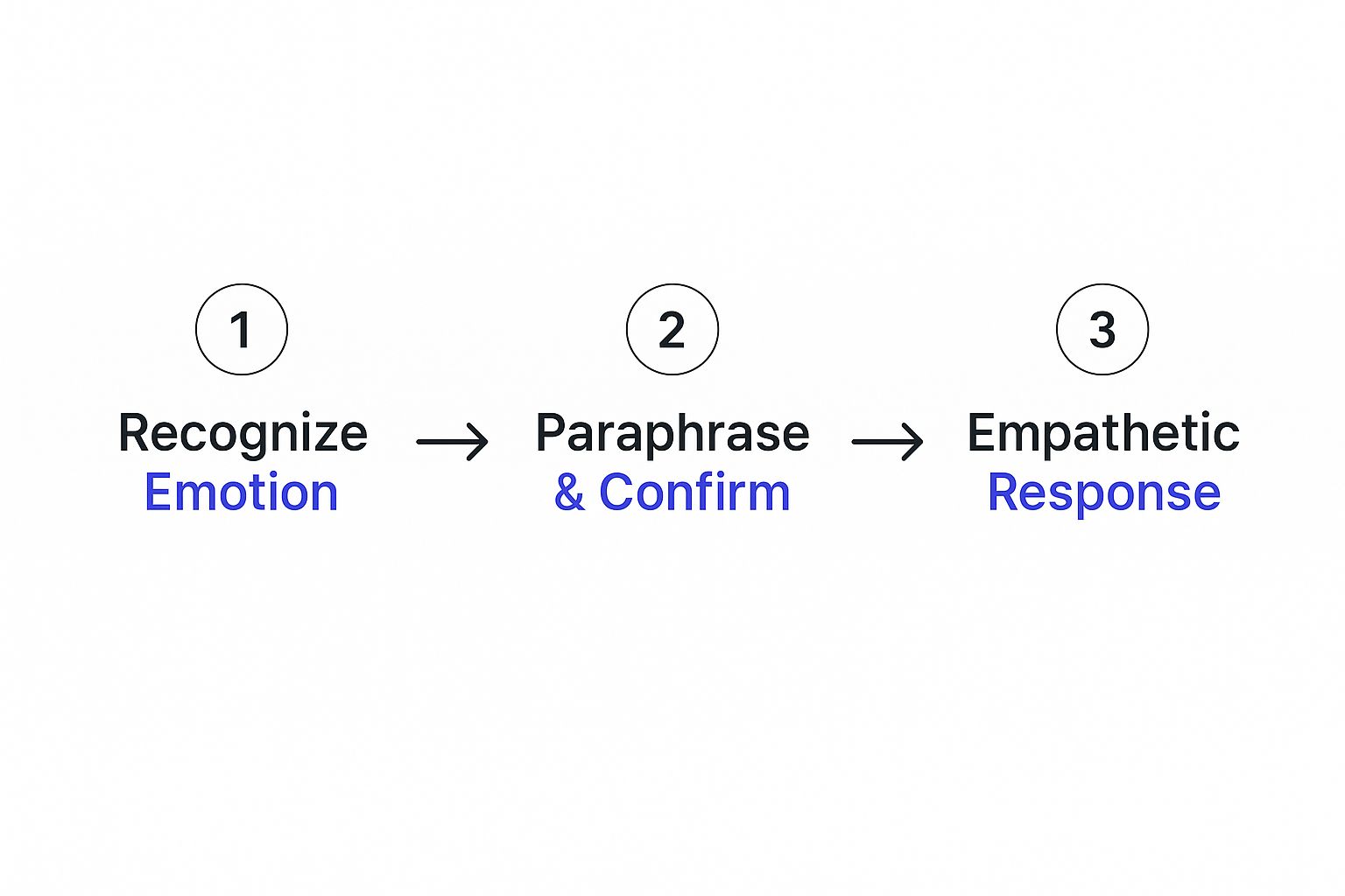 Infographic about how to handle client complaints