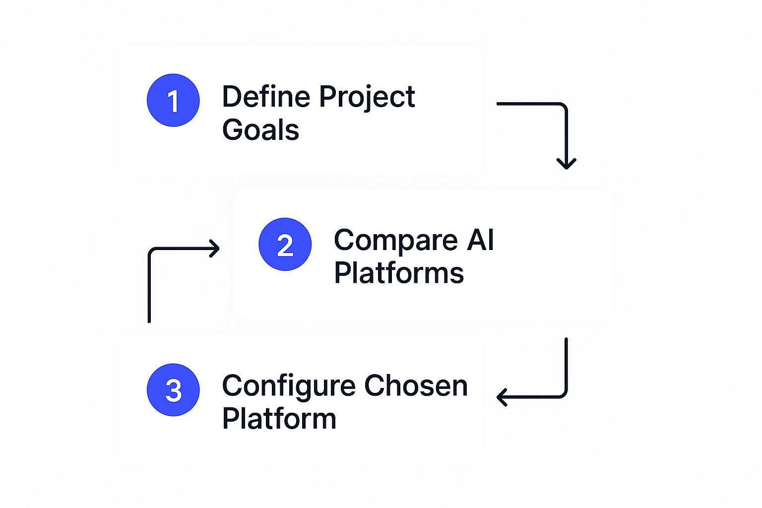 Infographic about how to create an ai assistant