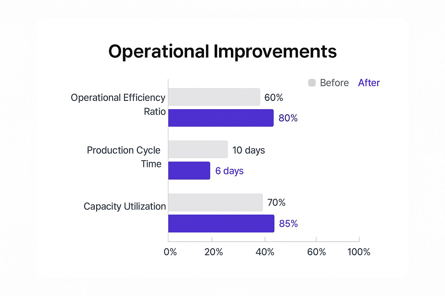 Infographic comparing three metrics before and after operational improvements: Operational Efficiency Ratio, Production Cycle Time, and Capacity Utilization.