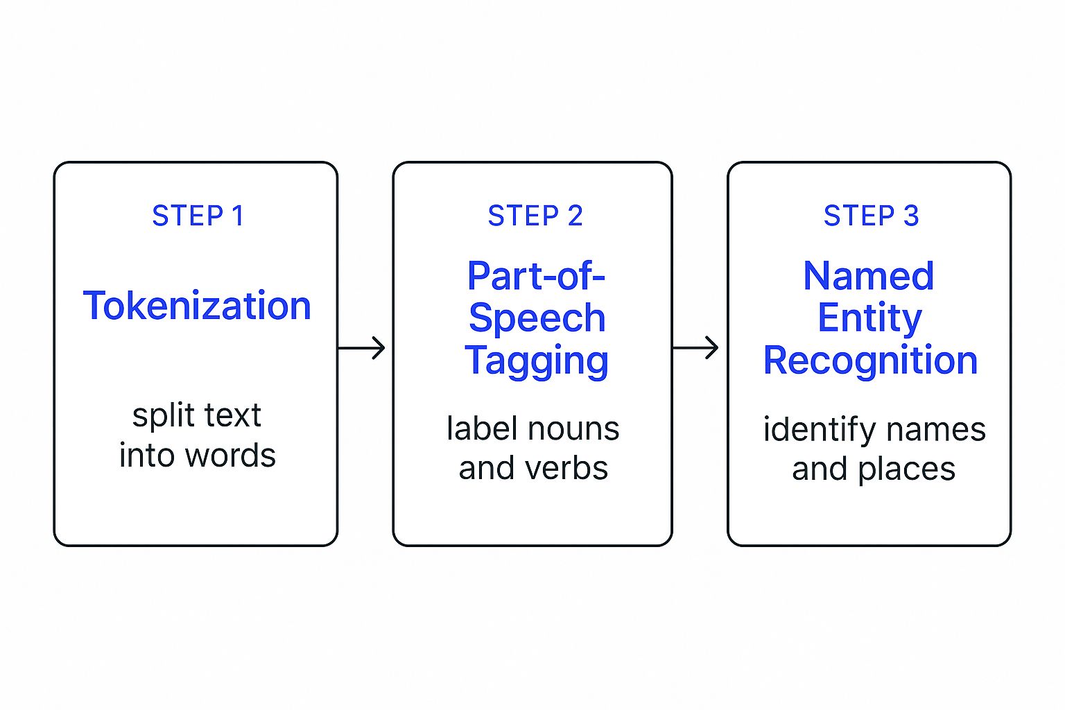 Infographic about natural language processing basics