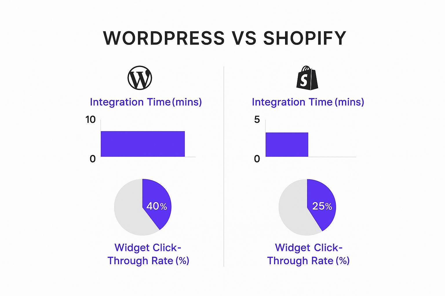 Infographic comparing chatbot integration time and click-through rates for WordPress vs Shopify.