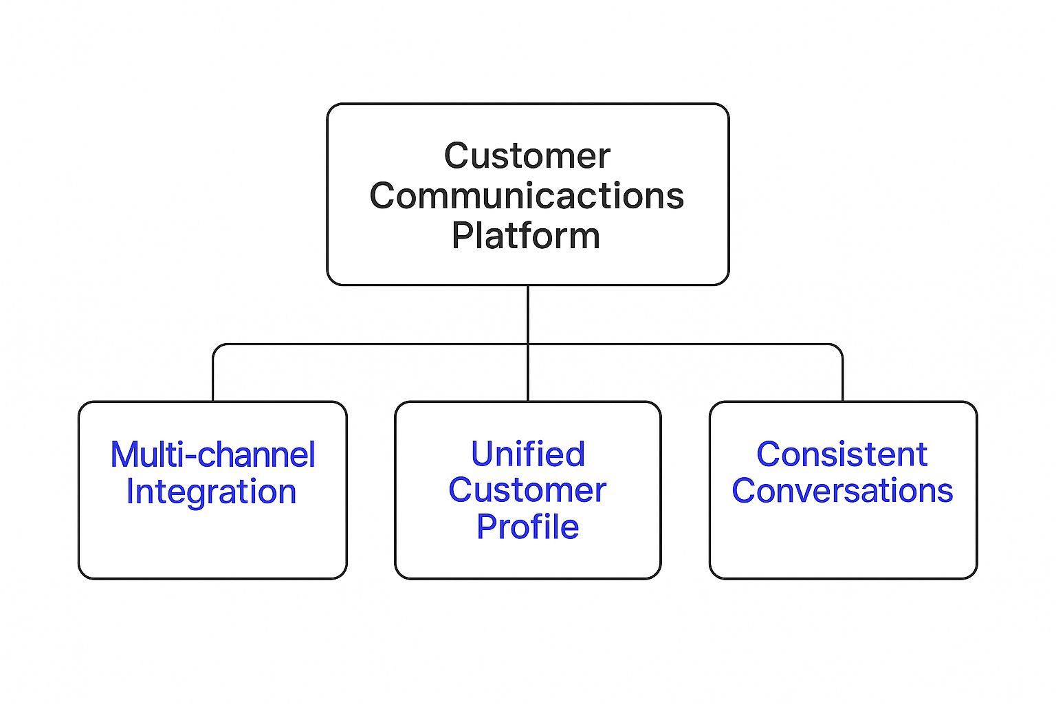 Infographic about customer communications platform