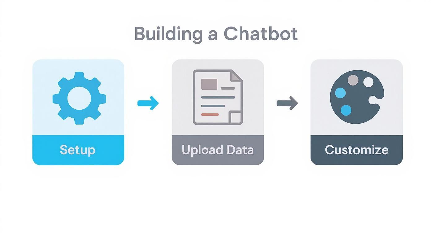 Infographic about build an ai chatbot