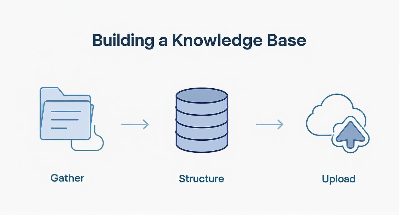 Infographic about how to create an ai bot