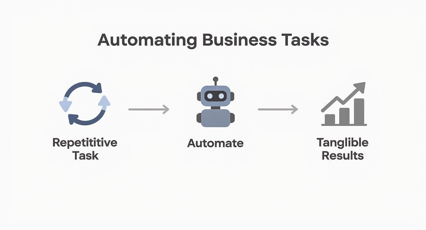 Business automation workflow diagram showing repetitive task leading to robot automation resulting in tangible growth results