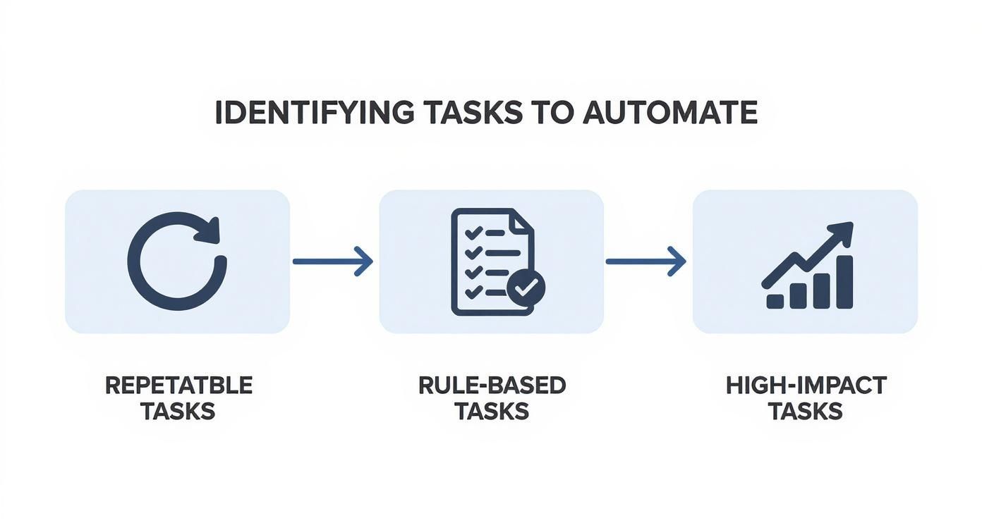Three-step automation framework showing repetitive tasks, rule-based tasks, and high-impact tasks with icons and arrows