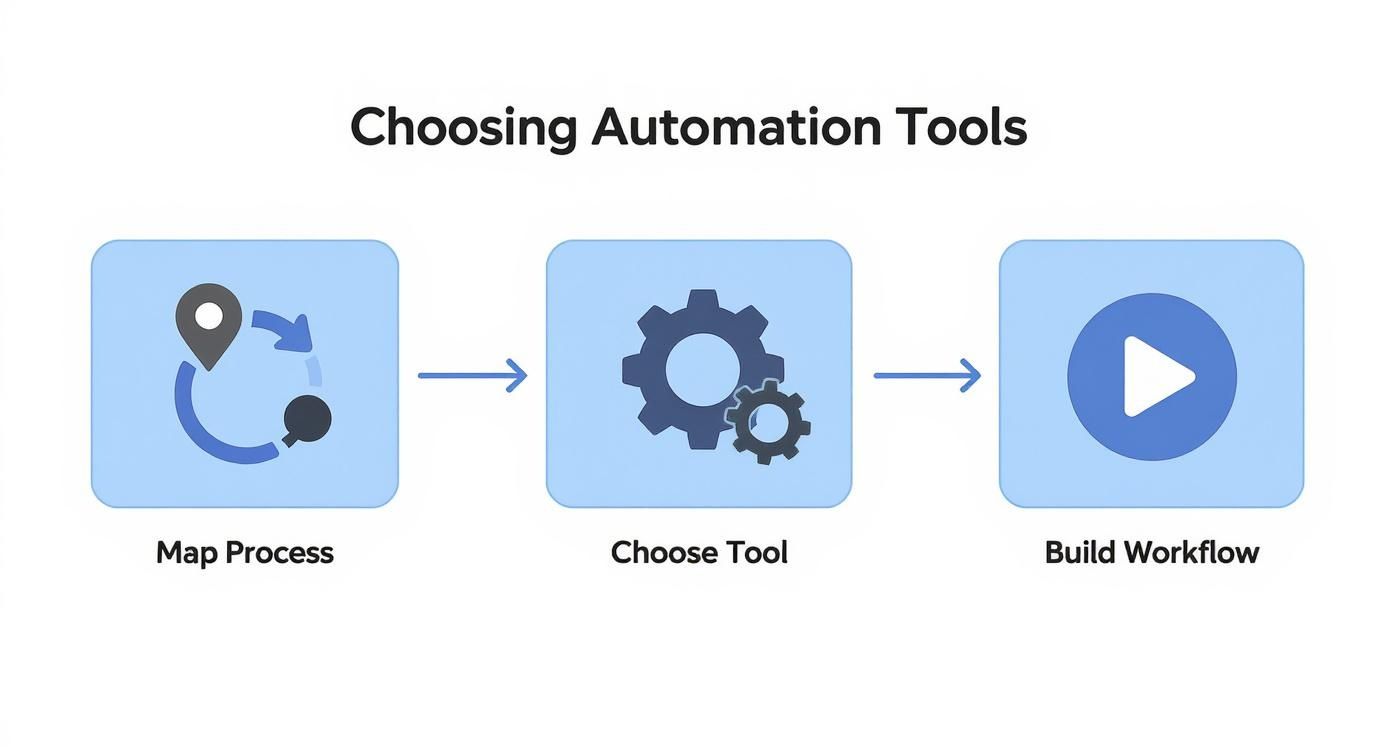 Three-step workflow diagram showing process mapping, tool selection, and workflow building for business automation