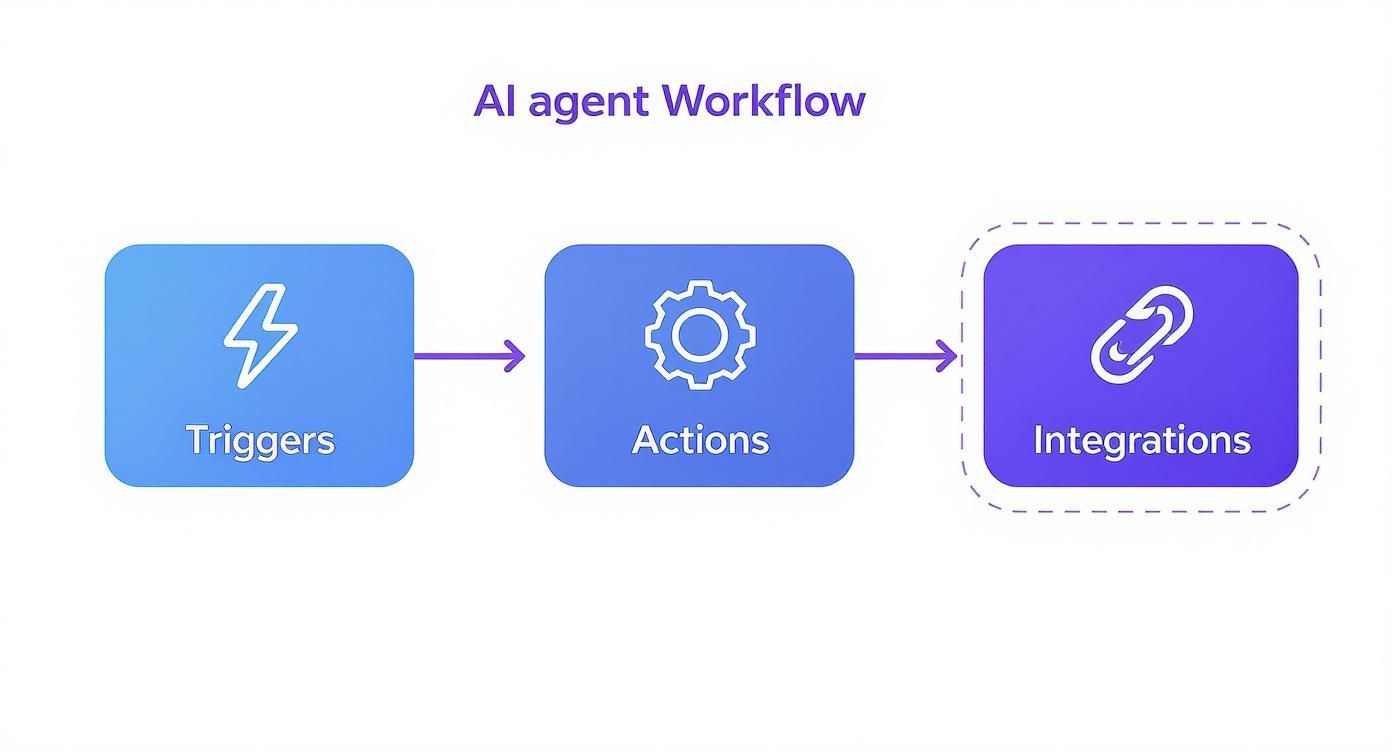 AI agent workflow diagram showing three connected stages: triggers, actions, and integrations with directional arrows