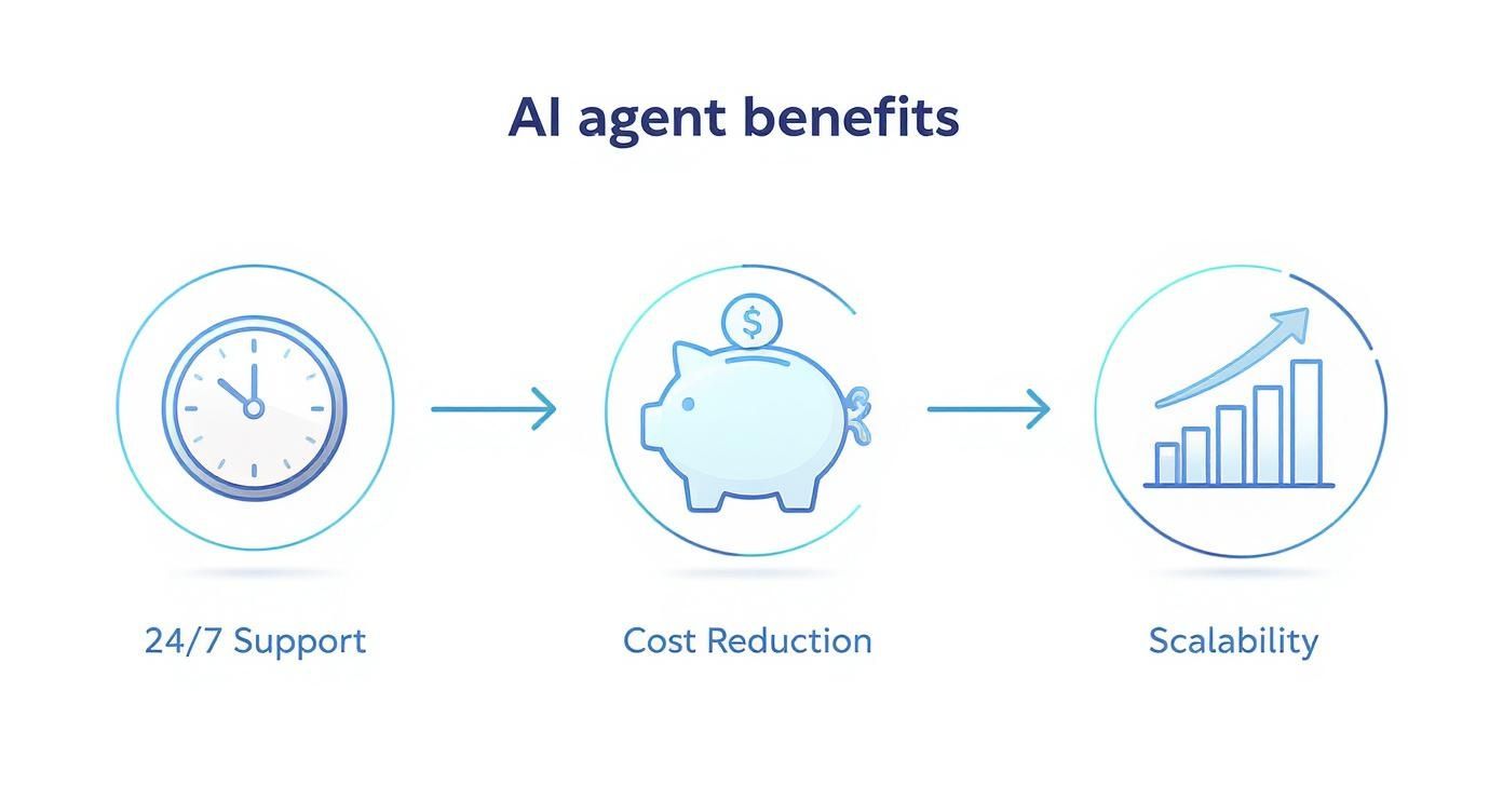 Three icons showing AI agent benefits: 24/7 support clock, cost reduction piggy bank, and scalability growth chart