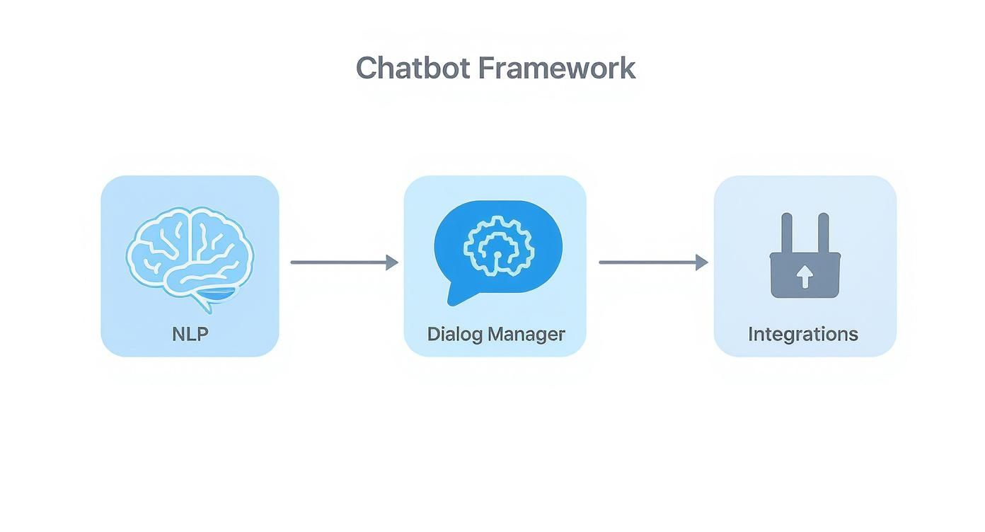 A flowchart illustrating a chatbot framework comprising NLP, Dialog Manager, and Integrations.