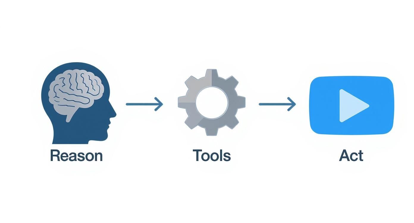 A diagram showing an agentic AI workflow: 'Reason' (brain) leads to 'Tools' (gear), enabling 'Act' (play icon).