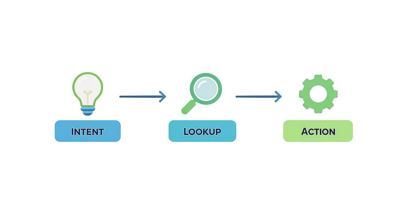A linear flow chart showing the process from Intent (lightbulb) to Lookup (magnifying glass) to Action (gear).