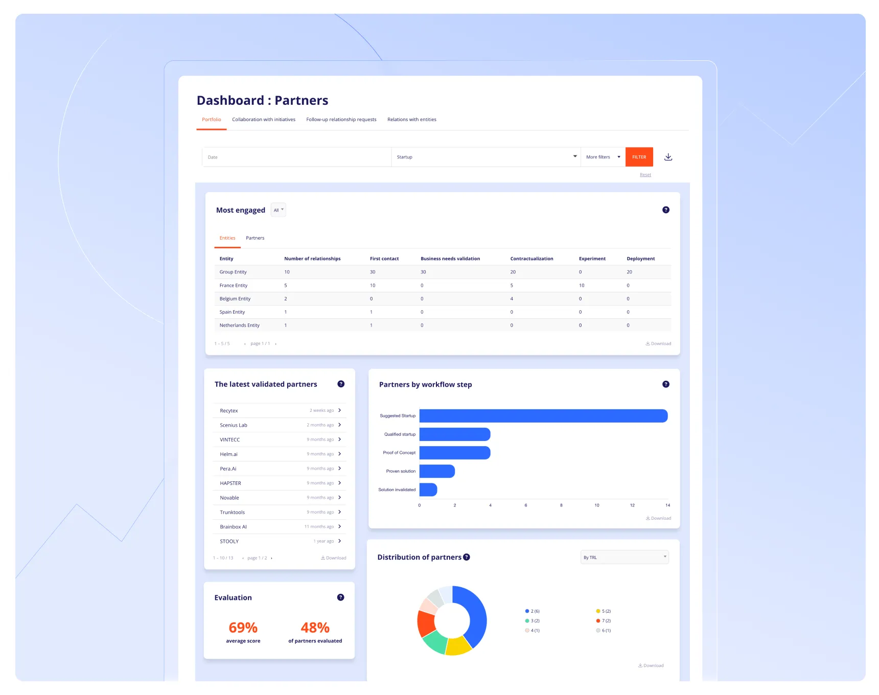 Innovation Dashboard for real-time monitoring of partner performance and relationship KPIs.