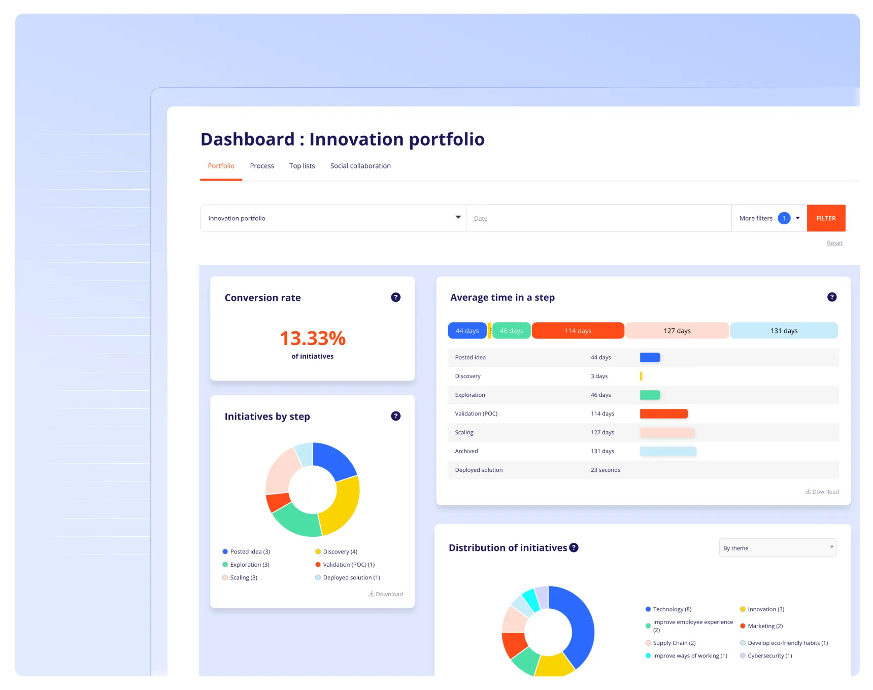 SaaS innovation portfolio dashboard with real-time KPI tracking, conversion rates, and initiative lifecycle monitoring.