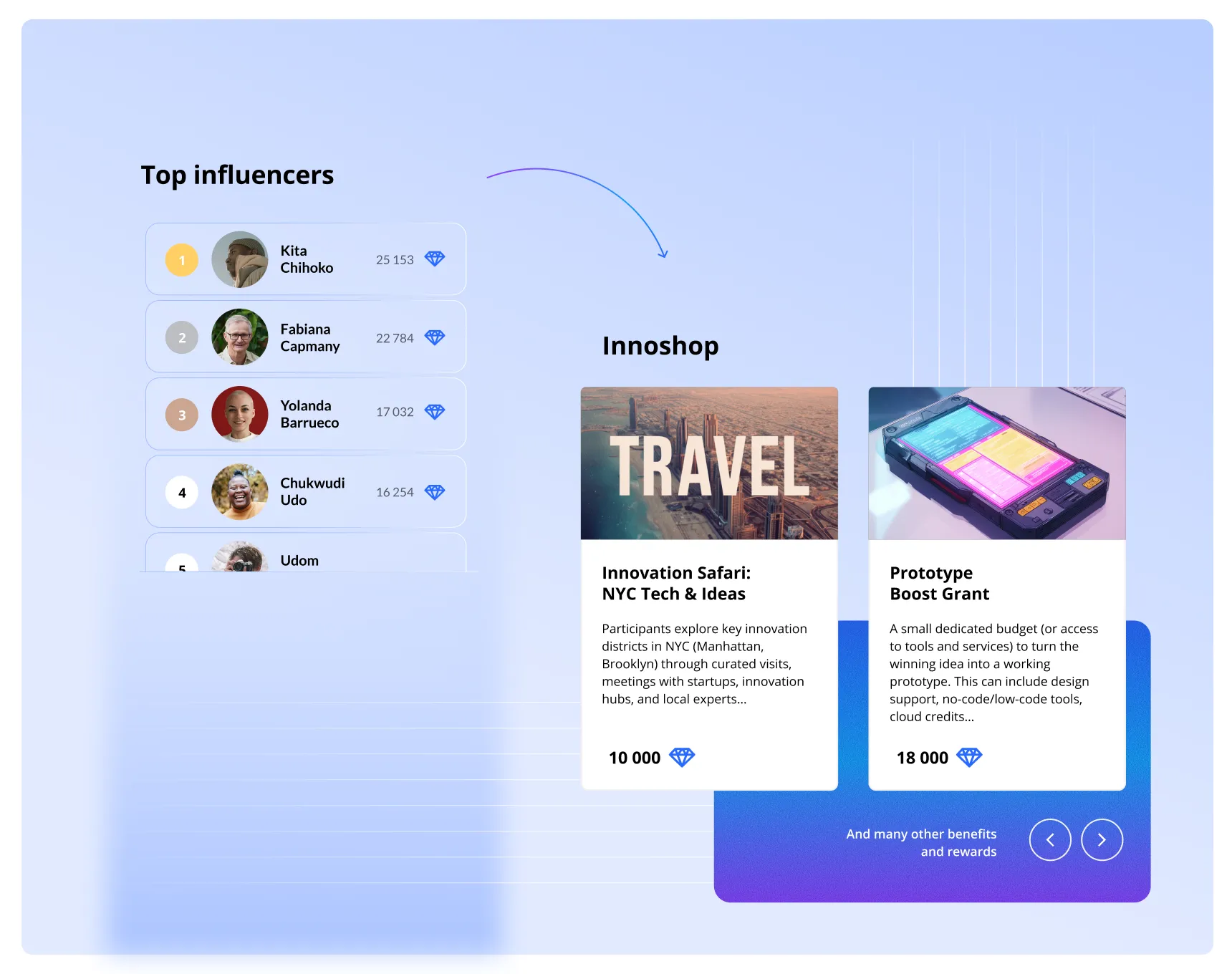 Gamified ecosystem featuring top influencer leaderboards and a reward marketplace for employees.