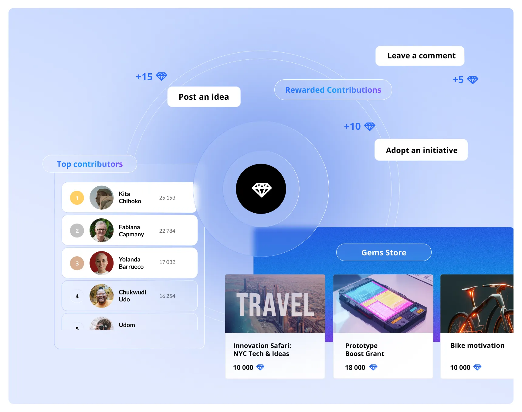 Reward ecosystem: Leaderboards, Gems Store for contributions like ideas and adoptions to drive engagement.