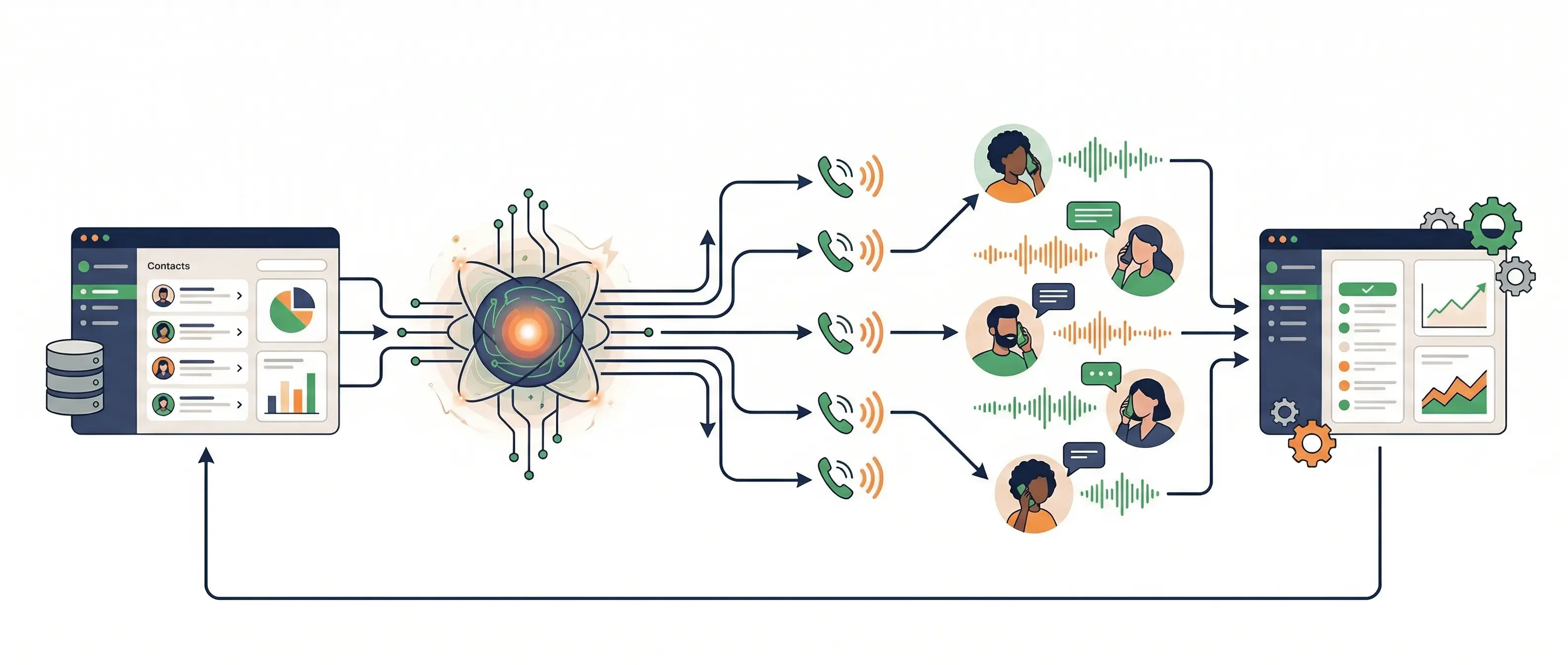 "Illustration showing an AI voice agent making outbound calls: CRM contact data flows into a central AI node, multiple phone lines branch out representing simultaneous calls, live conversation waveforms, and data syncing back to the CRM. Modern SaaS dashboard style with green and orange accents on white background."