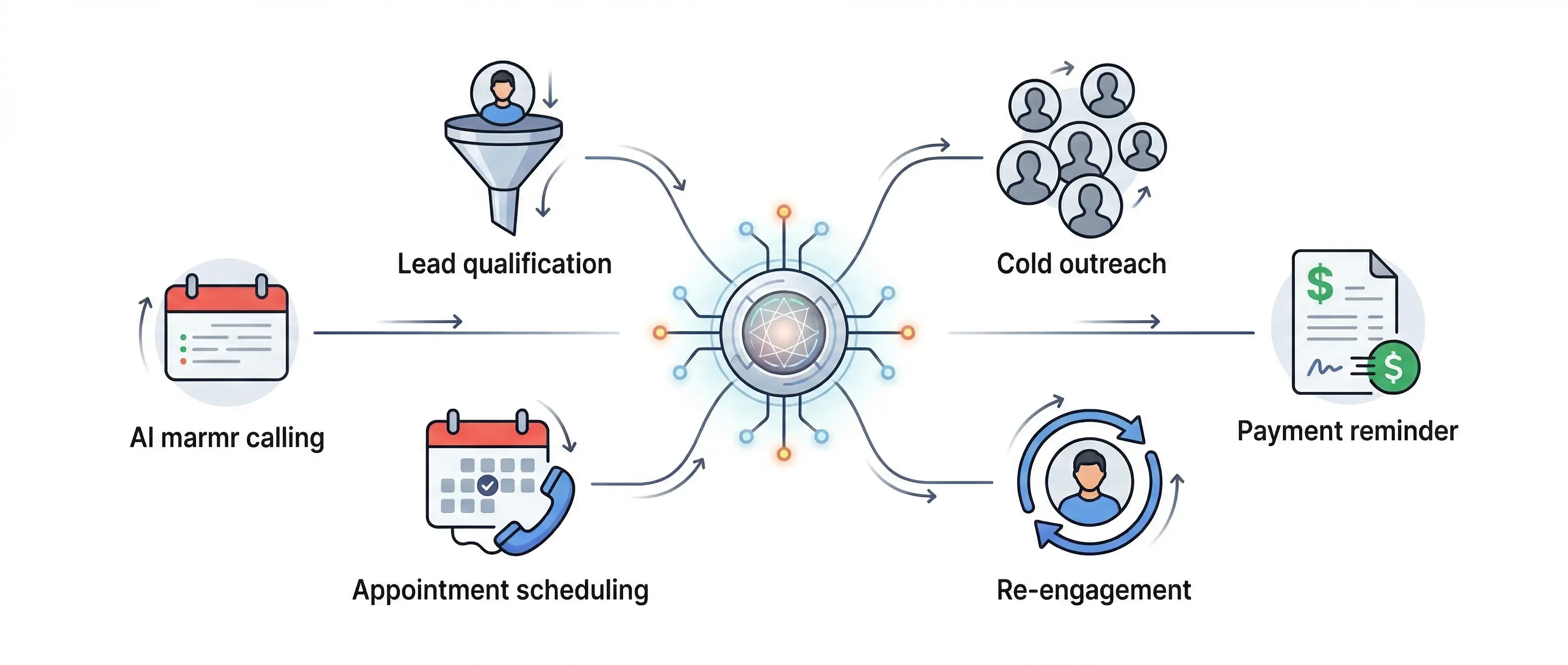 Illustration showing a central AI voice agent node connected to multiple outbound calling use cases: lead qualification, appointment scheduling, cold outreach, re-engagement, and payment reminders. Vibrant icons with connecting lines, fully colored on white background.