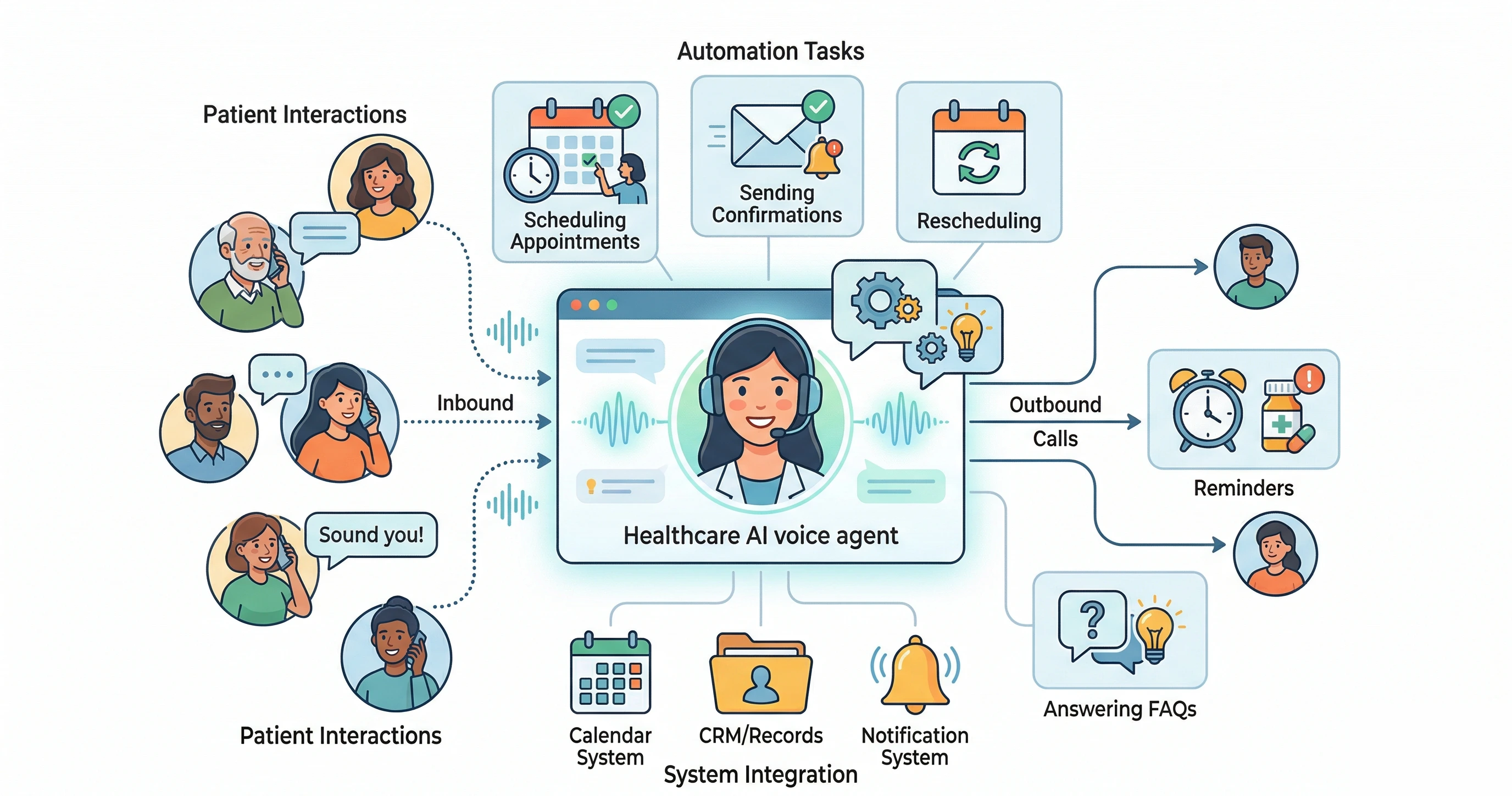 Illustration of an AI voice agent handling healthcare patient calls, scheduling, reminders, and FAQs automatically.