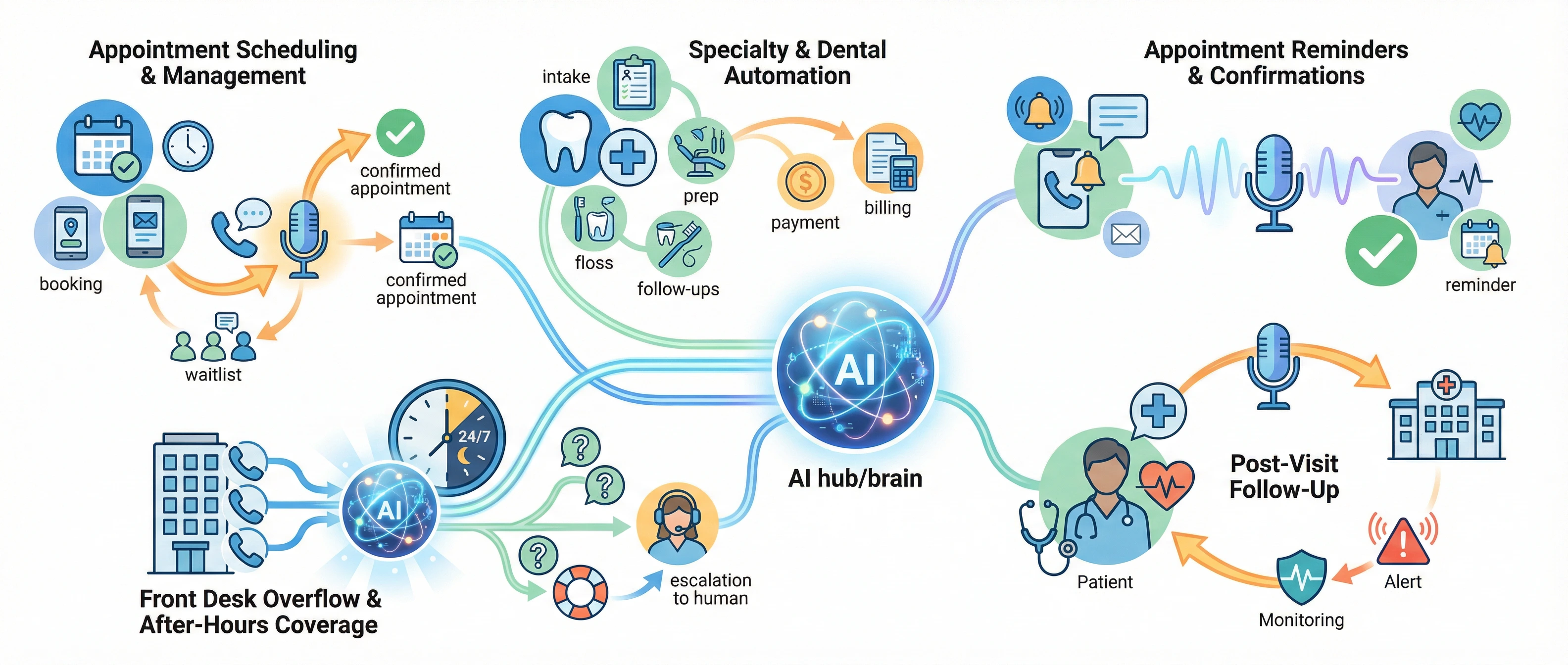 Infographic showing five core use cases of AI voice agents in healthcare including scheduling, reminders, call handling, follow-ups, and specialty automation.
